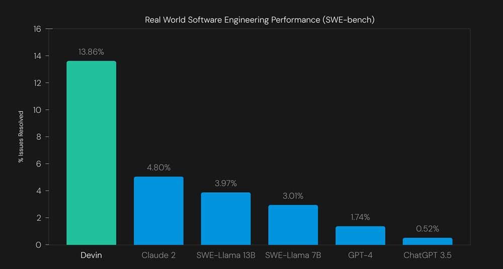 swe intelligence devin