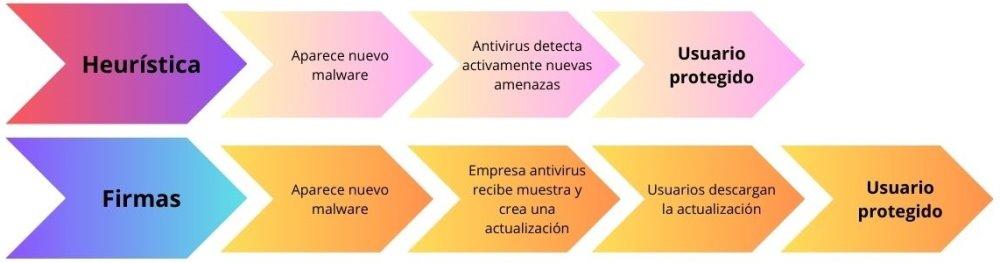 signatures heuristiques antivirus comparatives