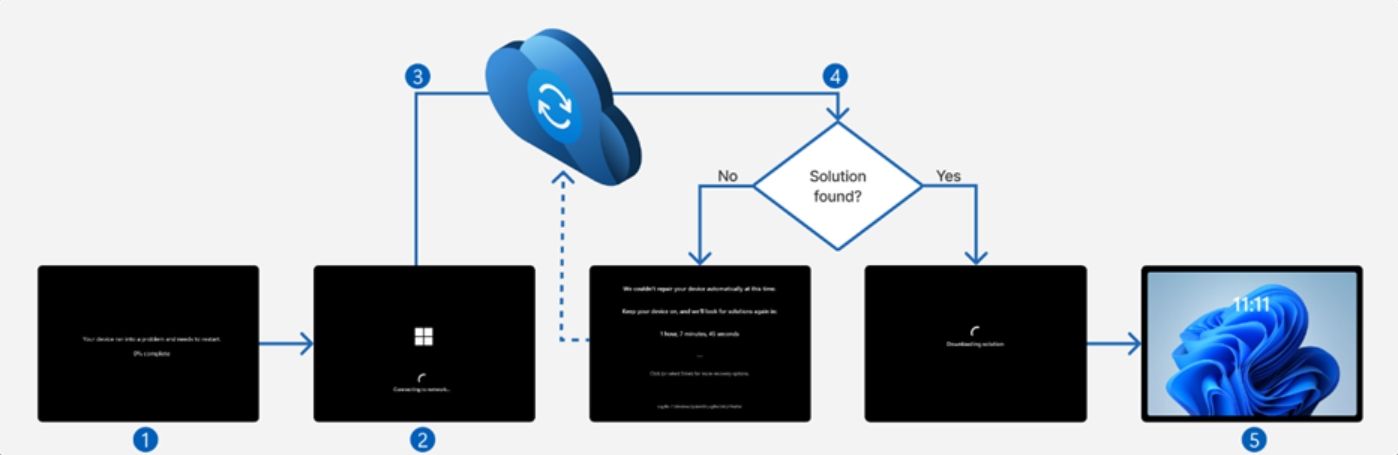 Schéma de fonctionnement de l'outil de récupération rapide de la machine de Windows 11
