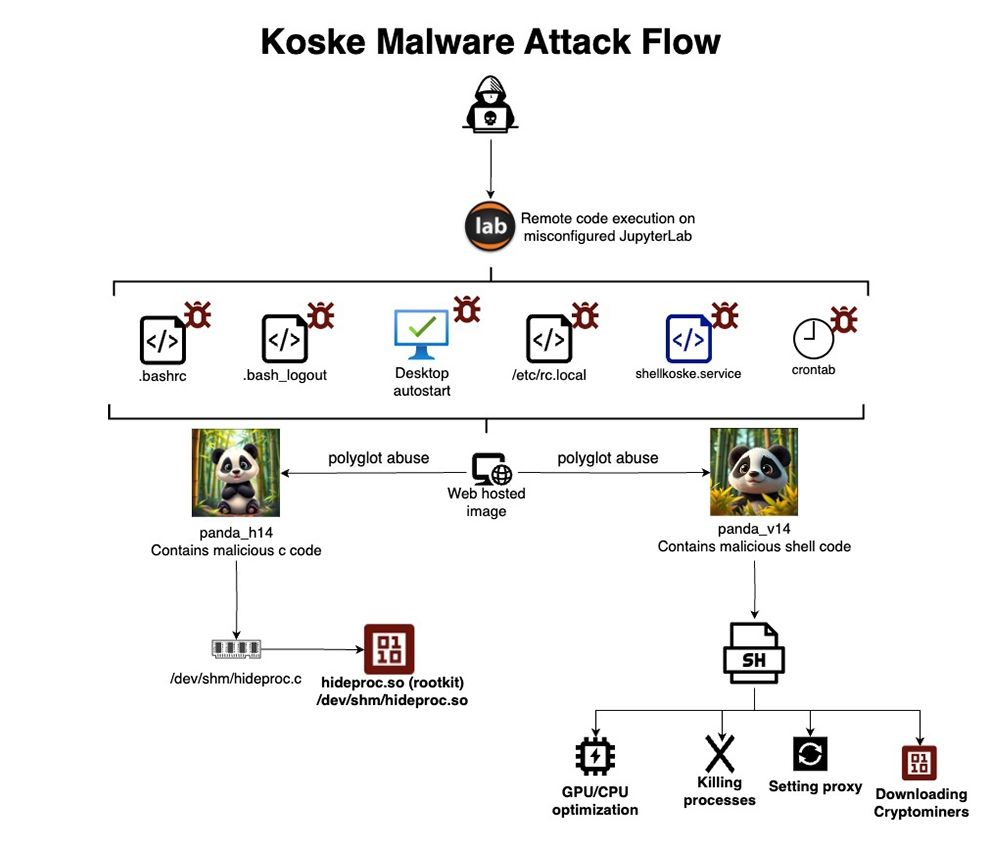 Diagramme de flux qui illustre les phases de l'attaque malveillante de Koske: dissimulation dans l'image JPEG, exécution en RAM, établissement de persistance et crypto-monnaie extrait.