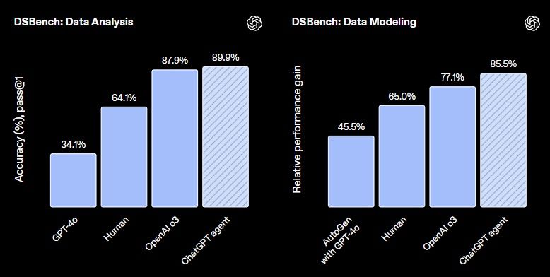 Comparaison des modèles GPT