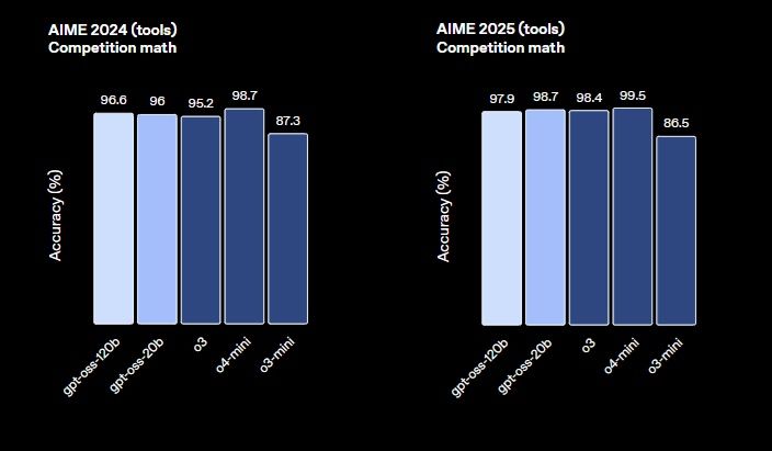 Comparaison des performances des mathématiques