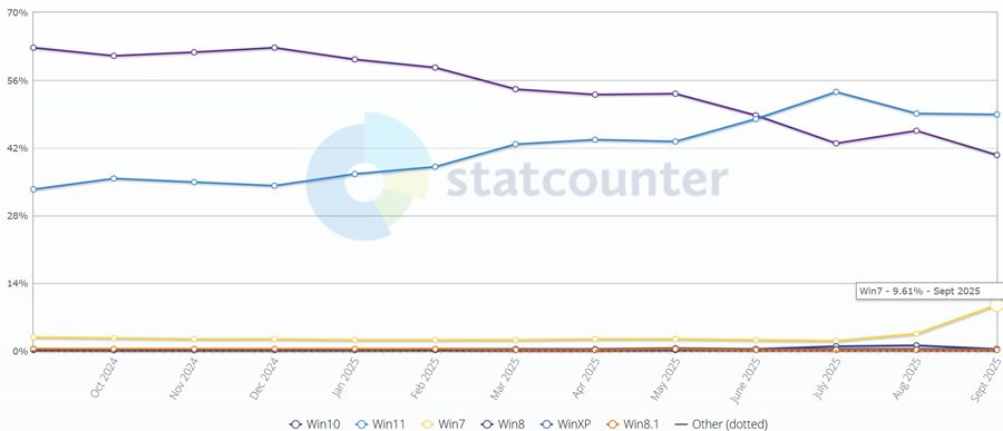 Données du marché Windows 7