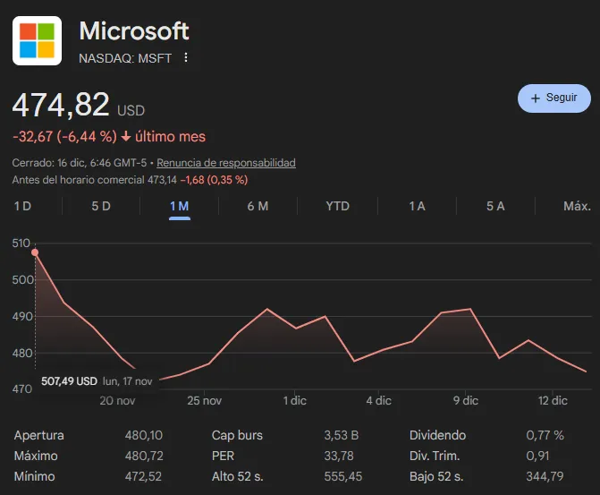 Chute généralisée au cours du dernier mois des actions Microsoft.