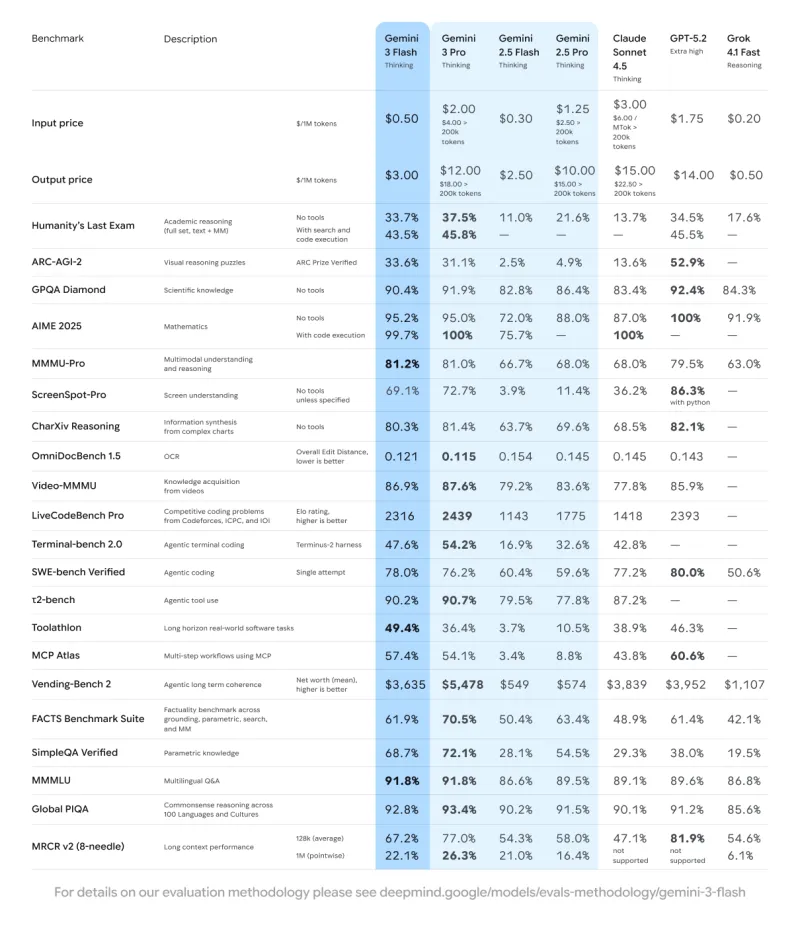 Comparaison de Gemini 3 Flash avec les propres modèles et alternatives de Google tels que ChatGPT dans divers domaines de performances.