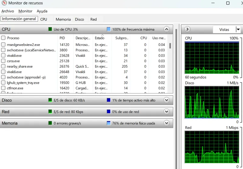 La fonctionnalité Windows Resource Monitor fonctionne et affiche la consommation du processeur.