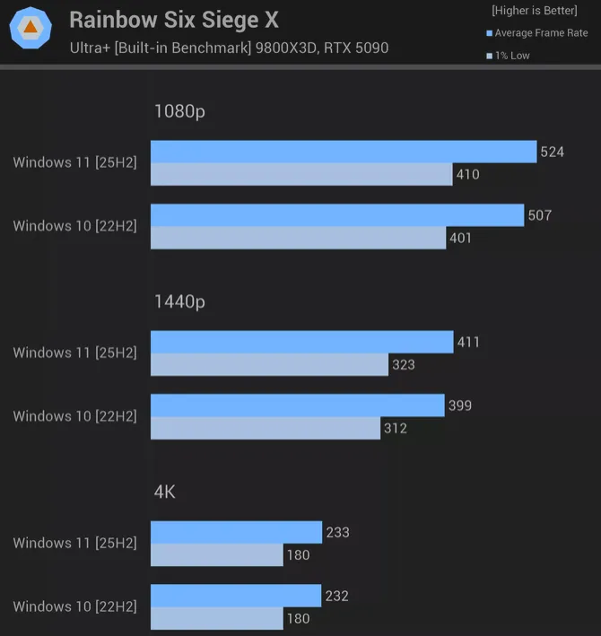 Test du jeu Rainbow Six pour comparer les performances de Windows 11 et Windows 10.