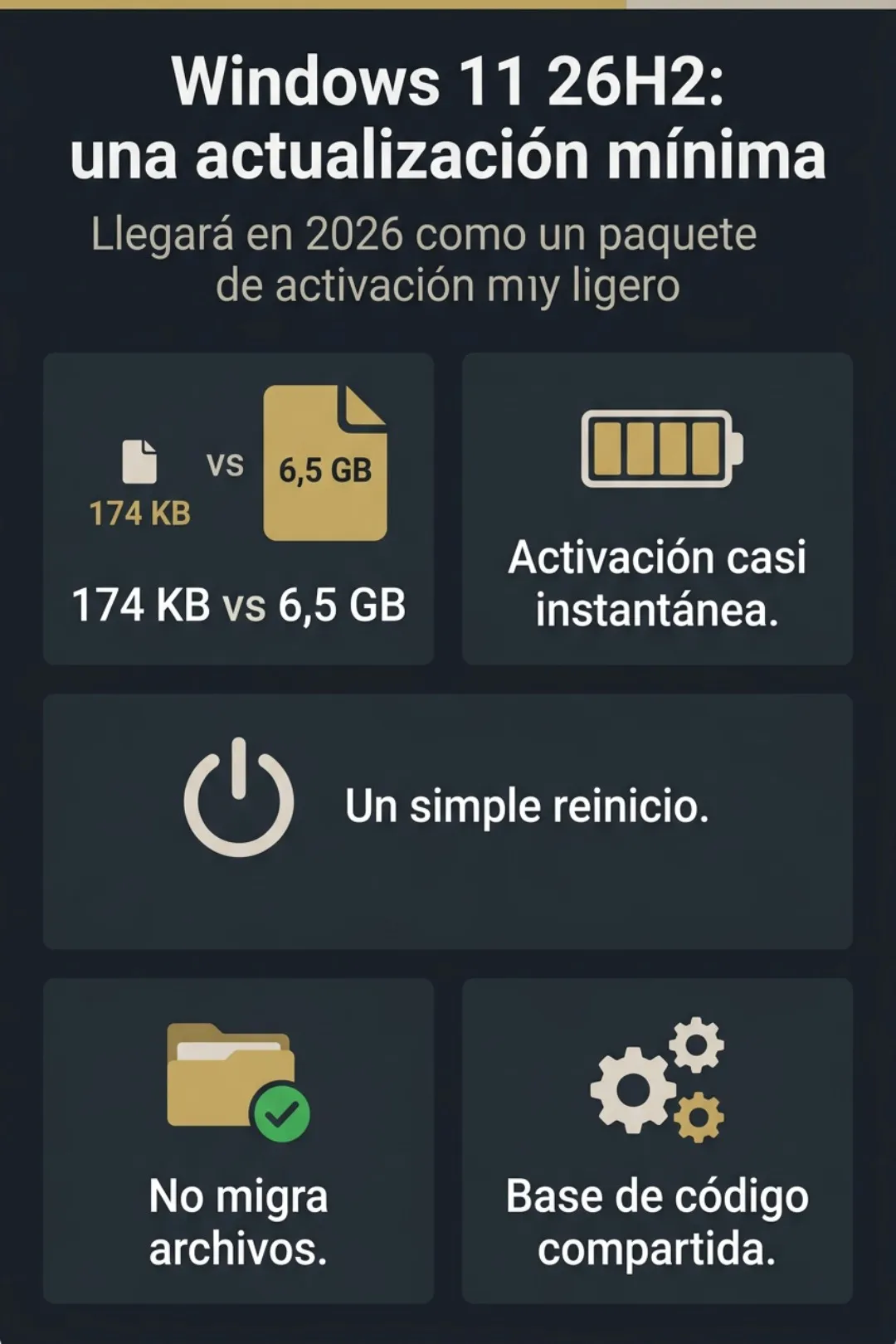 Infographie sur la mise à jour Windows 11 26H2 détaillant sa taille de 174 Ko par rapport aux 6,5 Go habituels, mettant en avant la rapidité d'installation et la base de code partagée.